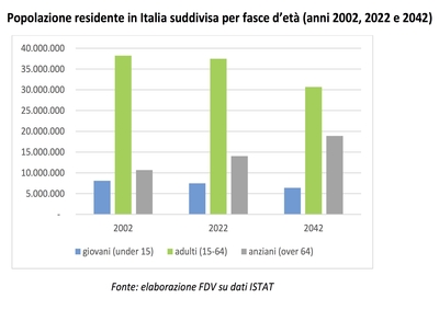 Grafico FdV trend popolazione 2002 2042