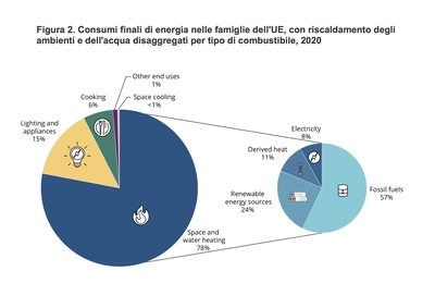 Infografica 2 consumi energetici riscaldamento