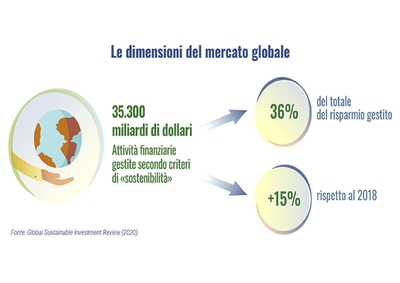 Infografica 2 finanza sostenibile mercato globale