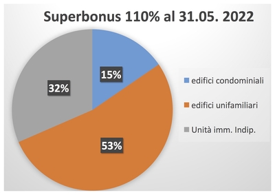Infografica Superbonus al 31 maggio 2022 Enea